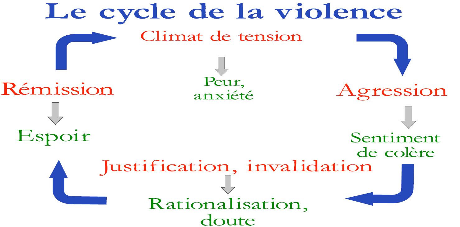 le cycle de la violence maison halte secours